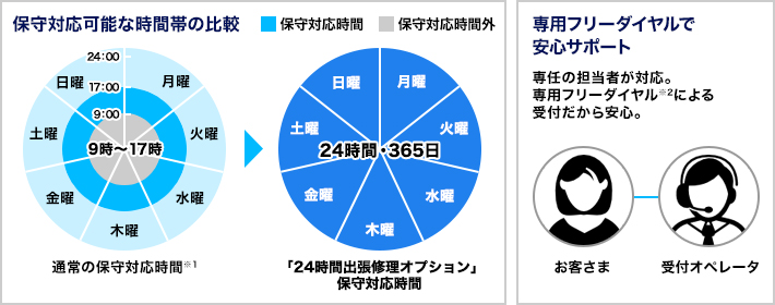 保守対応可能な時間帯の比較