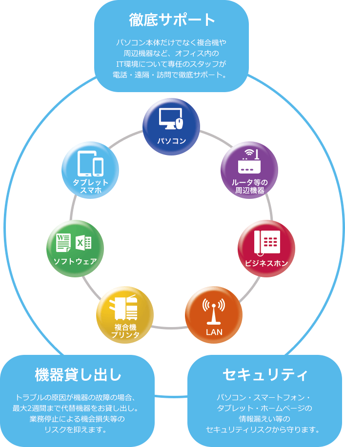 オフィスまるごとサポートとは